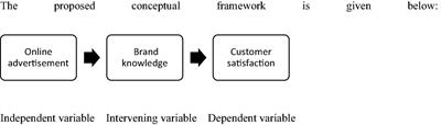Impact of Online Advertisement on Customer Satisfaction With the Mediating Effect of Brand Knowledge